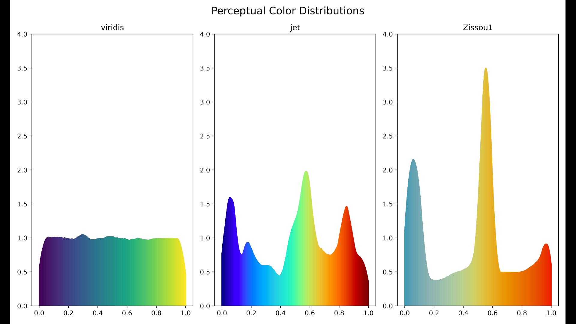Colormap perceptual distributions